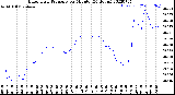 Milwaukee Weather Barometric Pressure<br>per Minute<br>(24 Hours)