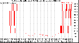 Milwaukee Weather Outdoor Humidity<br>Every 5 Minutes<br>(24 Hours)