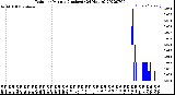 Milwaukee Weather Rain<br>per Minute<br>(Inches)<br>(24 Hours)