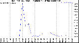 Milwaukee Weather Rain<br>15 Minute Average<br>(Inches)<br>Past 6 Hours