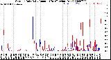 Milwaukee Weather Outdoor Rain<br>Daily Amount<br>(Past/Previous Year)