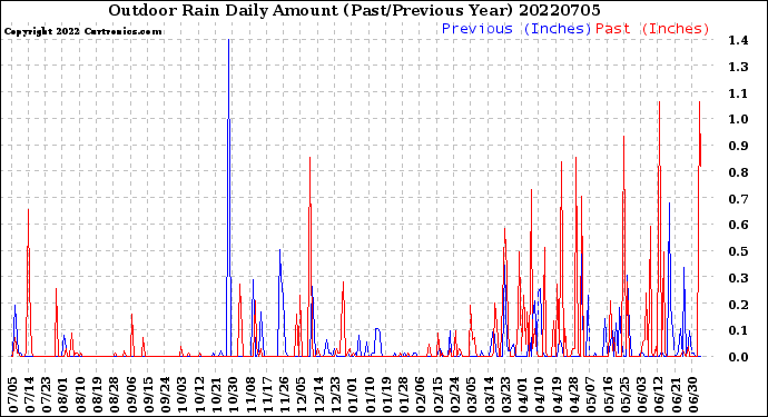 Milwaukee Weather Outdoor Rain<br>Daily Amount<br>(Past/Previous Year)