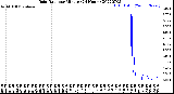 Milwaukee Weather Rain Rate<br>per Minute<br>(24 Hours)