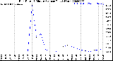 Milwaukee Weather Rain Rate<br>15 Minute Average<br>Past 6 Hours