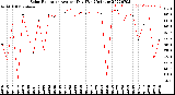 Milwaukee Weather Solar Radiation<br>Avg per Day W/m2/minute