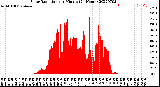 Milwaukee Weather Solar Radiation<br>per Minute<br>(24 Hours)