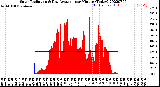 Milwaukee Weather Solar Radiation<br>& Day Average<br>per Minute<br>(Today)