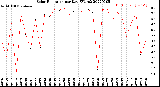 Milwaukee Weather Solar Radiation<br>per Day KW/m2