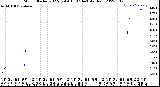 Milwaukee Weather Storm<br>Started 2022-07-04 15:07:14<br>Total Rain