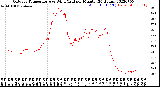 Milwaukee Weather Outdoor Temperature<br>vs Wind Chill<br>per Minute<br>(24 Hours)