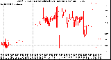 Milwaukee Weather Wind Direction<br>Normalized<br>(24 Hours) (New)