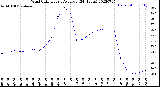 Milwaukee Weather Wind Chill<br>Hourly Average<br>(24 Hours)