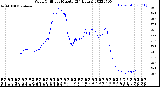 Milwaukee Weather Wind Chill<br>per Minute<br>(24 Hours)