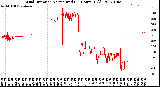 Milwaukee Weather Wind Direction<br>Normalized<br>(24 Hours) (Old)