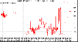 Milwaukee Weather Wind Direction<br>(24 Hours) (Raw)