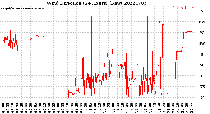 Milwaukee Weather Wind Direction<br>(24 Hours) (Raw)