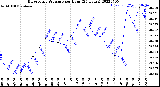 Milwaukee Weather Barometric Pressure<br>per Hour<br>(24 Hours)