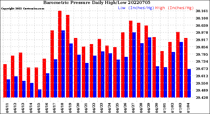 Milwaukee Weather Barometric Pressure<br>Daily High/Low