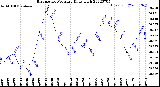 Milwaukee Weather Barometric Pressure<br>Daily High