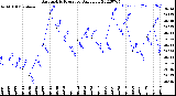 Milwaukee Weather Barometric Pressure<br>Daily Low