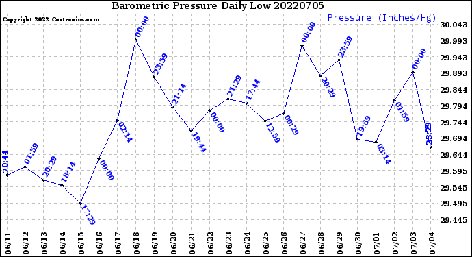 Milwaukee Weather Barometric Pressure<br>Daily Low