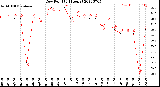 Milwaukee Weather Dew Point<br>(24 Hours)