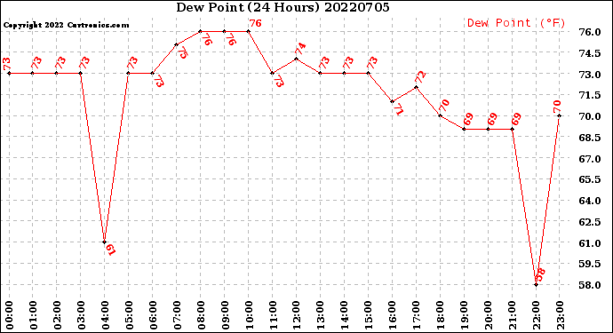 Milwaukee Weather Dew Point<br>(24 Hours)