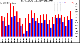 Milwaukee Weather Dew Point<br>Daily High/Low