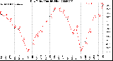 Milwaukee Weather Dew Point<br>Monthly High