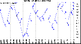 Milwaukee Weather Dew Point<br>Daily Low