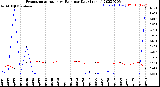 Milwaukee Weather Evapotranspiration<br>vs Rain per Day<br>(Inches)