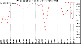 Milwaukee Weather Evapotranspiration<br>per Day (Inches)