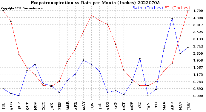 Milwaukee Weather Evapotranspiration<br>vs Rain per Month<br>(Inches)