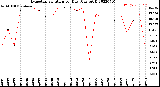 Milwaukee Weather Evapotranspiration<br>per Day (Ozs sq/ft)