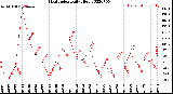 Milwaukee Weather Heat Index<br>Daily High