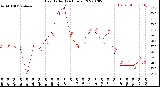 Milwaukee Weather Heat Index<br>(24 Hours)