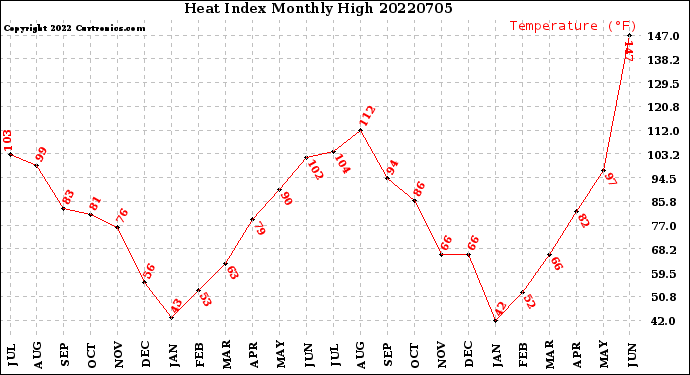 Milwaukee Weather Heat Index<br>Monthly High