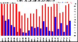 Milwaukee Weather Outdoor Humidity<br>Daily High/Low