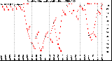 Milwaukee Weather Outdoor Humidity<br>Daily High