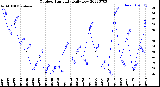 Milwaukee Weather Outdoor Humidity<br>Daily Low