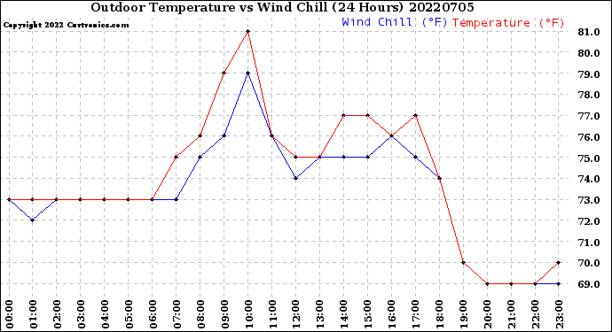 Milwaukee Weather Outdoor Temperature<br>vs Wind Chill<br>(24 Hours)