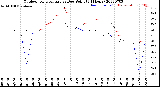 Milwaukee Weather Outdoor Temperature<br>vs Dew Point<br>(24 Hours)