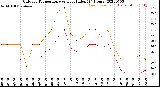 Milwaukee Weather Outdoor Temperature<br>vs Heat Index<br>(24 Hours)