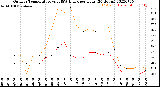 Milwaukee Weather Outdoor Temperature<br>vs THSW Index<br>per Hour<br>(24 Hours)