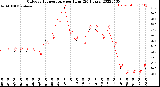 Milwaukee Weather Outdoor Temperature<br>per Hour<br>(24 Hours)