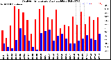 Milwaukee Weather Outdoor Temperature<br>Daily High/Low