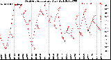 Milwaukee Weather Outdoor Temperature<br>Daily High