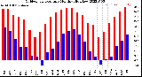 Milwaukee Weather Outdoor Temperature<br>Monthly High/Low