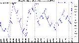 Milwaukee Weather Outdoor Temperature<br>Daily Low