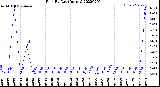 Milwaukee Weather Rain<br>By Day<br>(Inches)